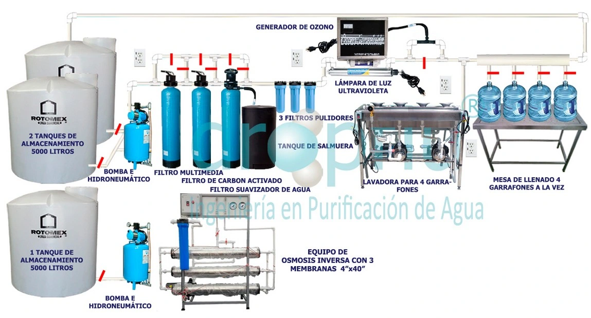 servidor electo Consulado Planta Purificadora de Agua con Osmosis Inversa de 1200 Garrafones - DF  (DROPFLU)