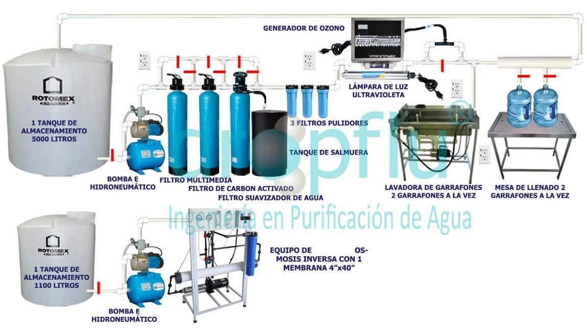 Planta Purificadora de Agua con Osmosis Inversa de 400 Garrafones - DF  (DROPFLU)
